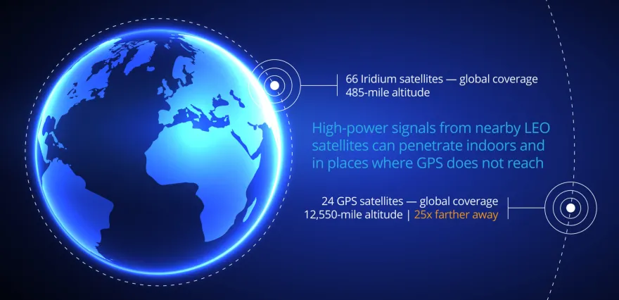 Iridium Satellite Infographic