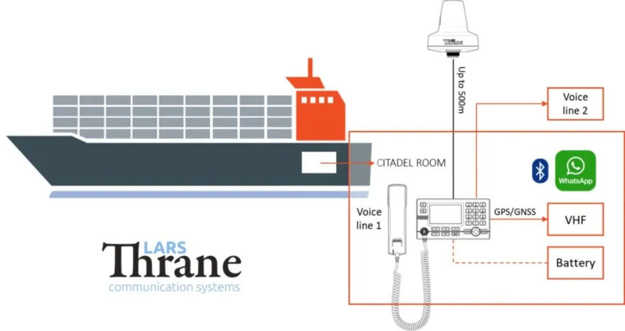 Diagram of a ship showing a Lars Thrane communication system for a citadel room. The setup connects an external antenna located up to 500 meters away to onboard equipment including two voice lines, GPS/GNSS, VHF, Bluetooth, WhatsApp connectivity, and a battery backup. The Lars Thrane logo appears below.