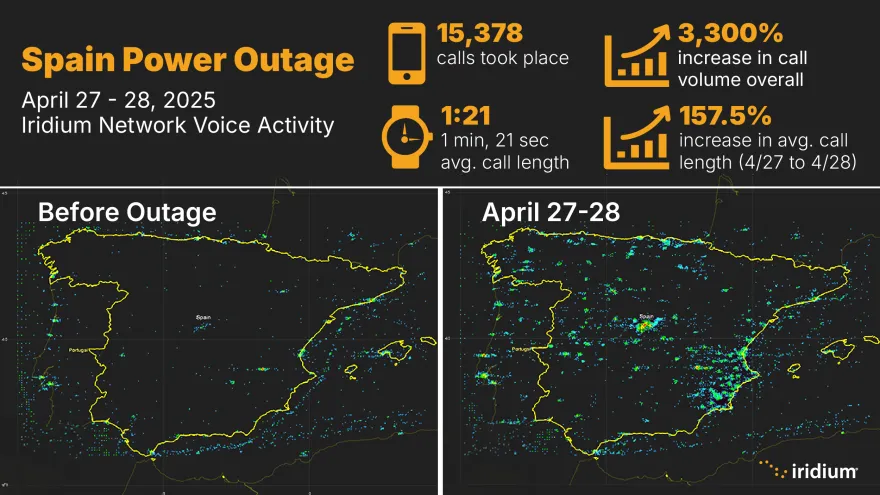  During 2025 Spain power outage, Iridium saw a 3,300% increase in network and voice activity.