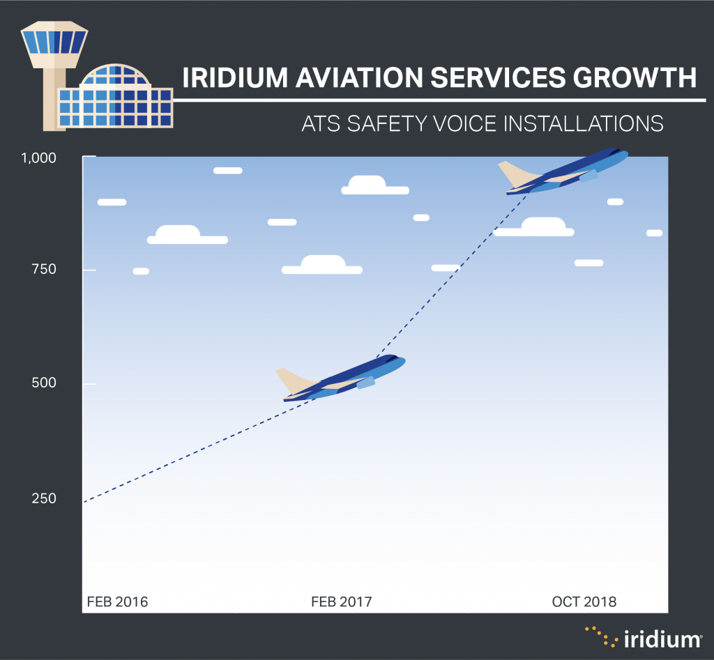 Iridium Aviation Safety Growth 2018