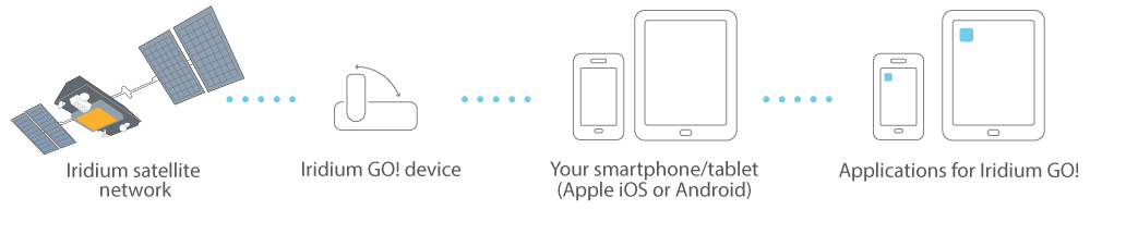 Iridium GO! Network Daigram