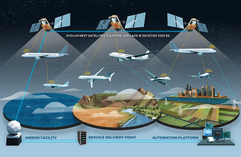 How Iridium and Aireon are Transforming Aviation #NationalAviationDay