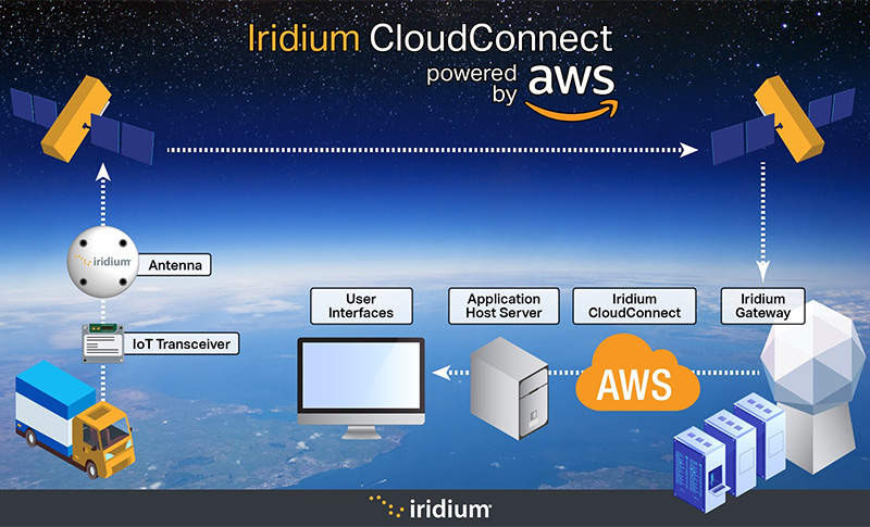 Explainer infographic - how Iridium CloudConnect powered by Amazon web services works