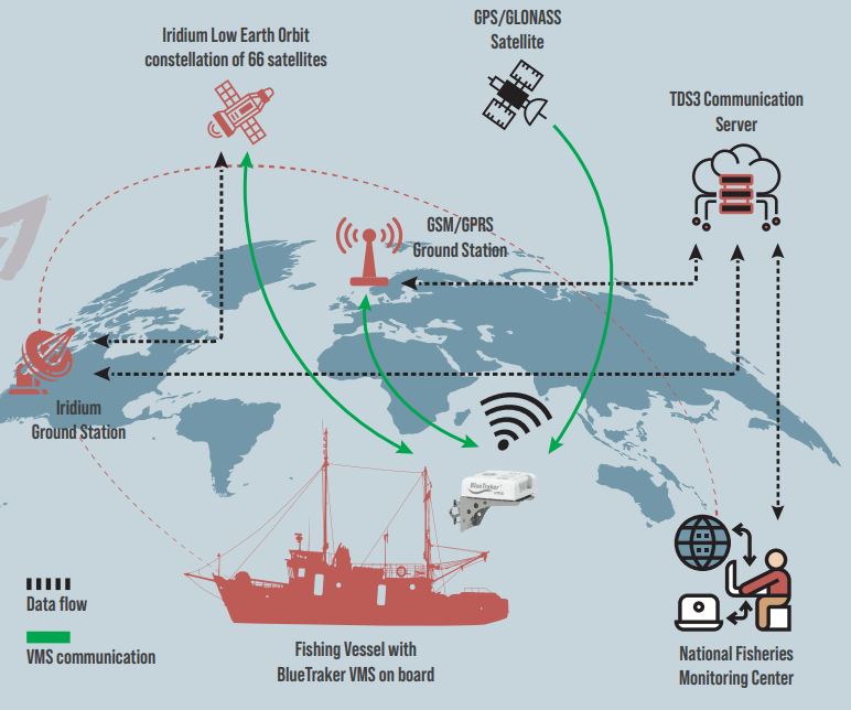 BlueTracker VMS solution how it works