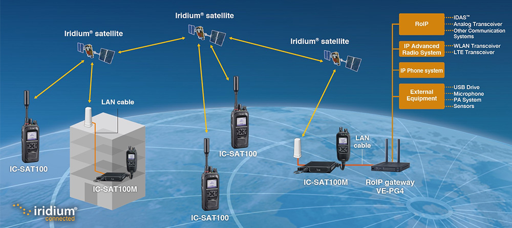 infographic for icom ic-sat100m interoperability with other radio systems