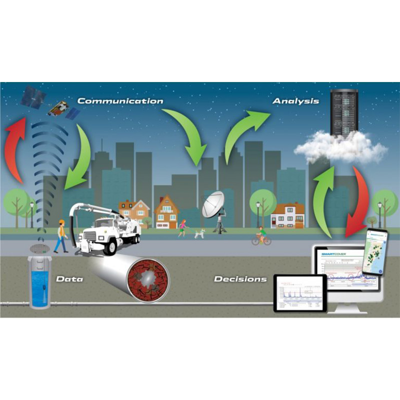 Diagram of how SmartCover Systems Work